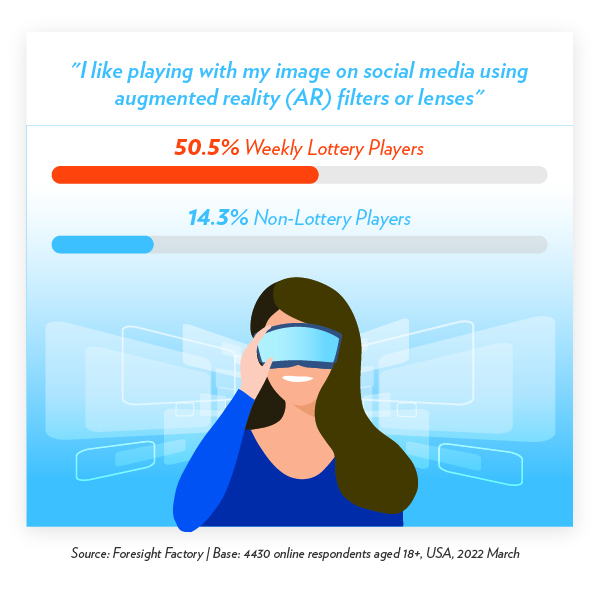 Infographic: I like playing with my image on social media using augmented reality (AR) filters or lenses -   50.5% Weekly Lottery Players