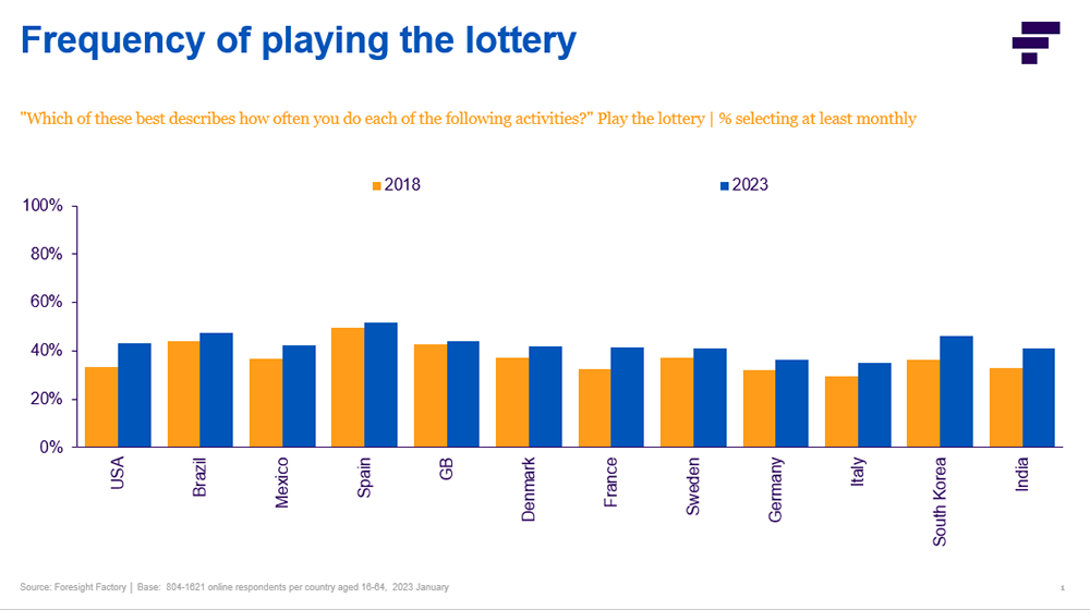 Graph: Frequency of playing the lottery